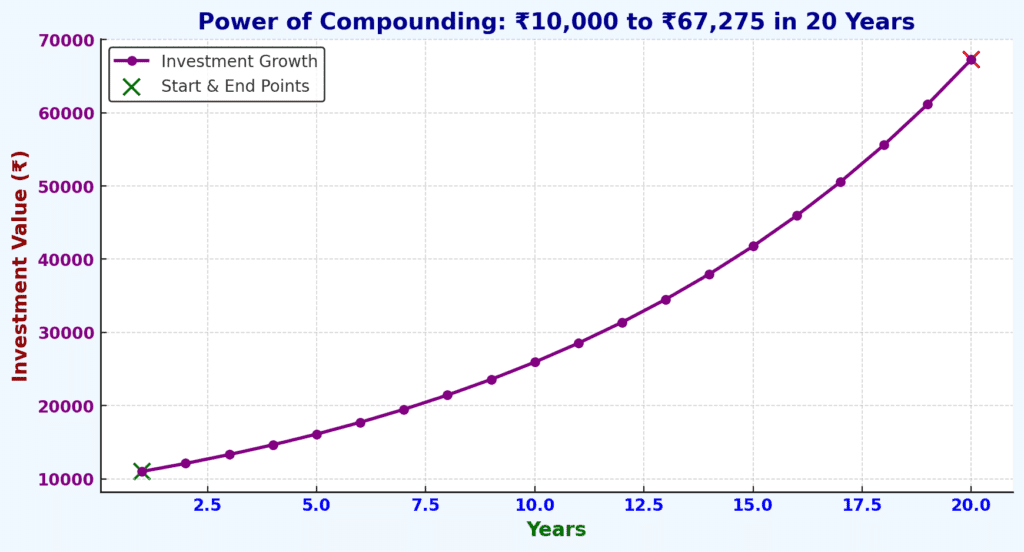 Graph showing the power of compounding:An initial investment of Rs.10,000 growing at an annual rate of 10% over 20 years,reaching Rs.67,275. The X-axis represents years (1 to 20), and the y-axis represents investment value.A visually appealing,colorful chart illustrating exponential growth.