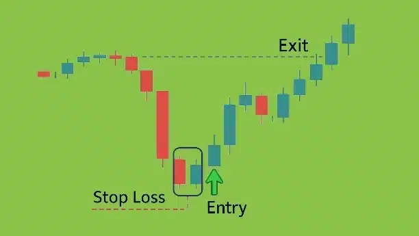 Price action chart showing entry, sto loss and exit levels for bullish trade setup using candlestick patterns