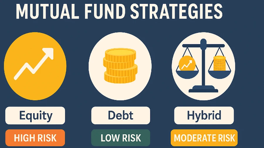 A detailed infographic visually breaking down various mutual fund strategies and their associated risk levels to help investors make smart choices.