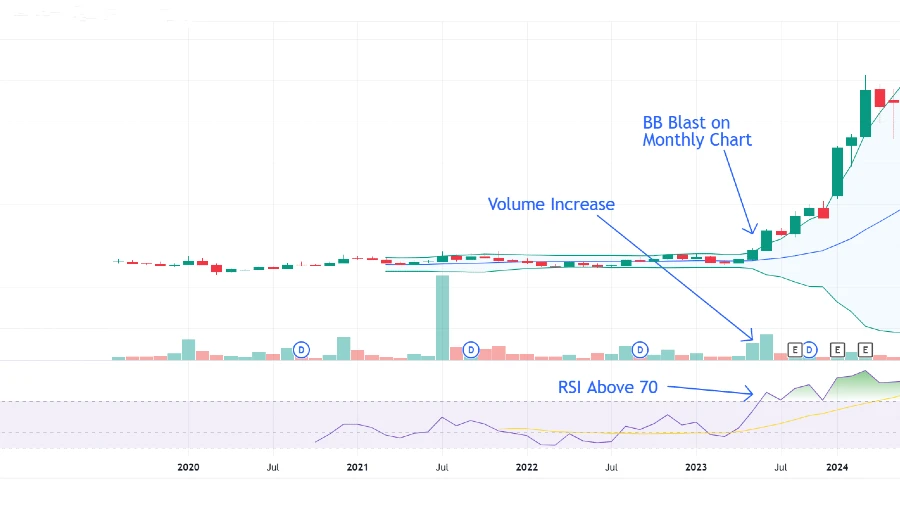 Monthly Chart