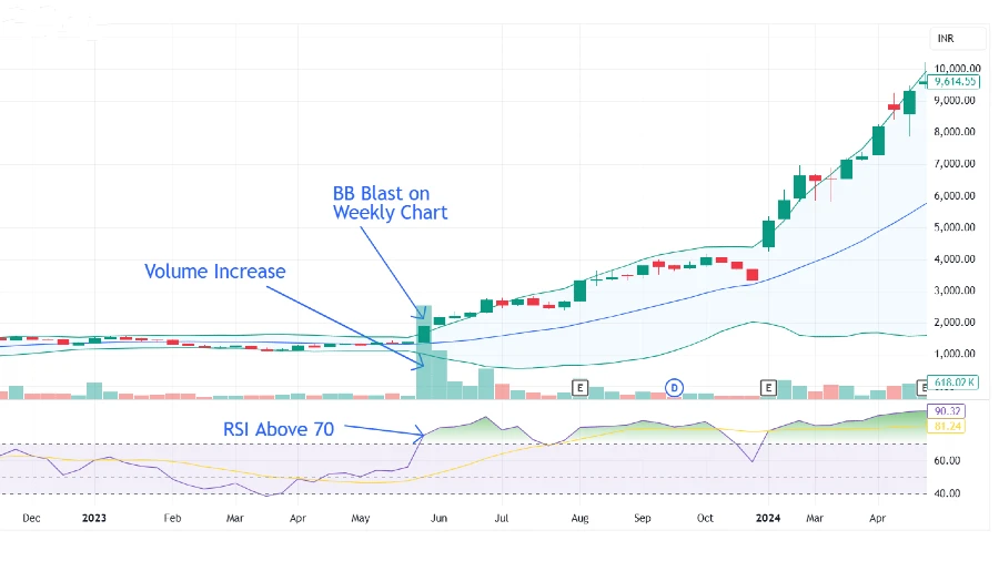 Weekly Chart