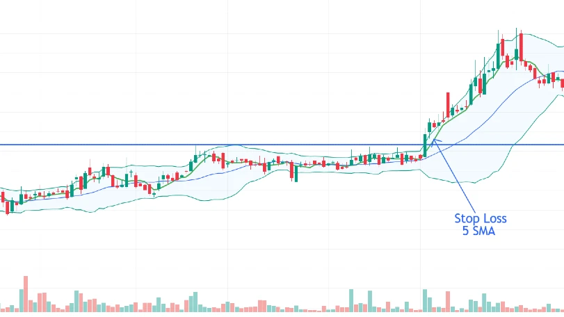 stop loss 5 sma