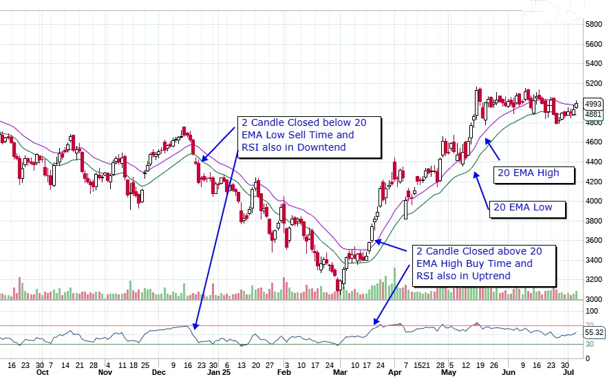 20 EMA High and 20 EMA Low Strategy