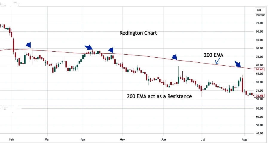 200 EMA Act as a Resistance