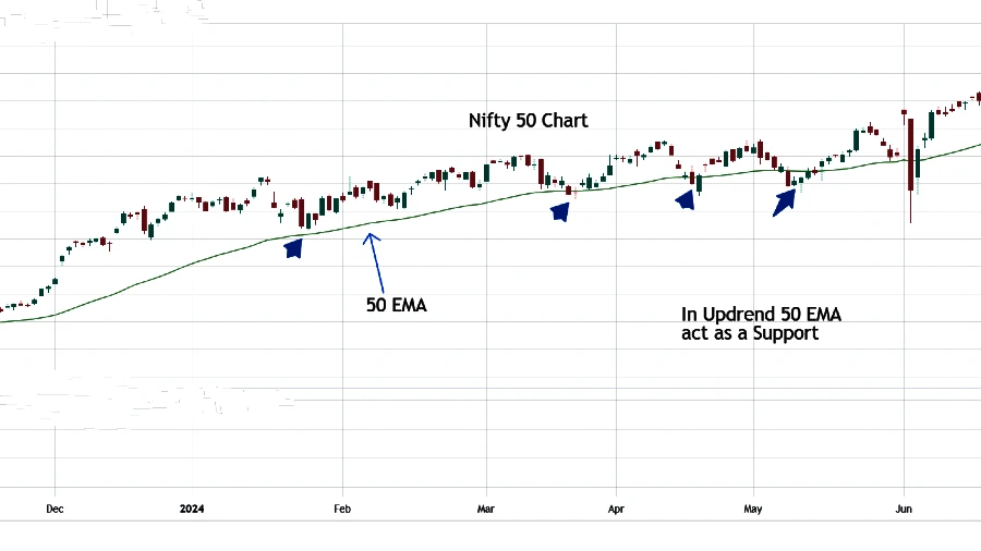 50 EMA Act as a Support