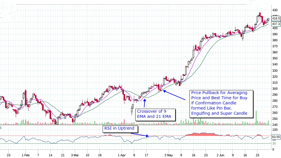 9 EMA and 21 EMA Bullish Crossover