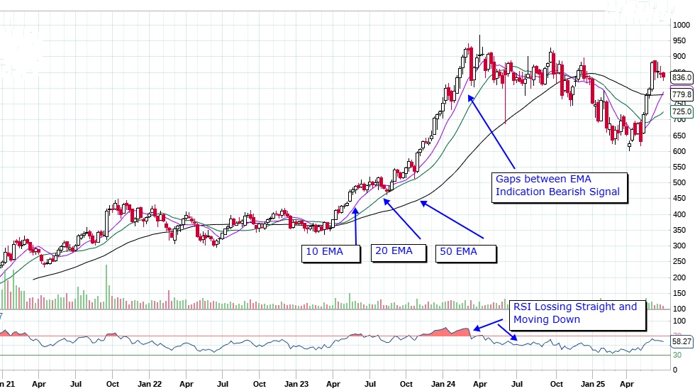 Triple Moving Average Bearish Chart