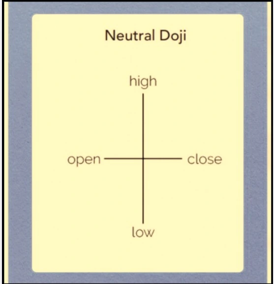 Doji candlestick pattern showing a small body with upper and lower shadows