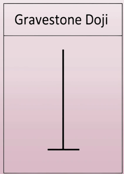 Gravestone Doji candlestick with a long upper shadow and almost no lower shadow