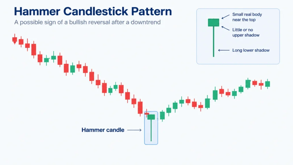 Hammer candlestick pattern showing a long lower wick after a downtrend and a possible price recovery.