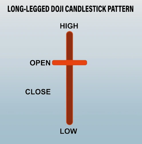 Long-legged Doji candlestick with long upper and lower shadows