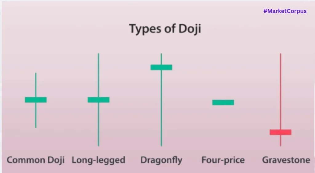 Doji Candlestick Pattern chart showing standard, long-legged, dragonfly, and gravestone Doji candle shapes.